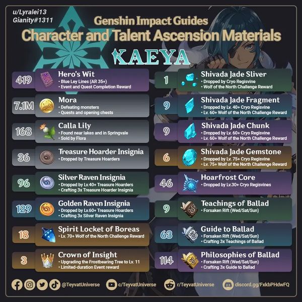 Códigos de Genshin Impact Diciembre 2025: ¡Más de 300 Protogemas y 50k Moras Gratis!