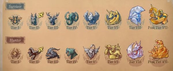 Identity V S39 Tier List : Survivants de rang S + Compositions avec 65% de victoires