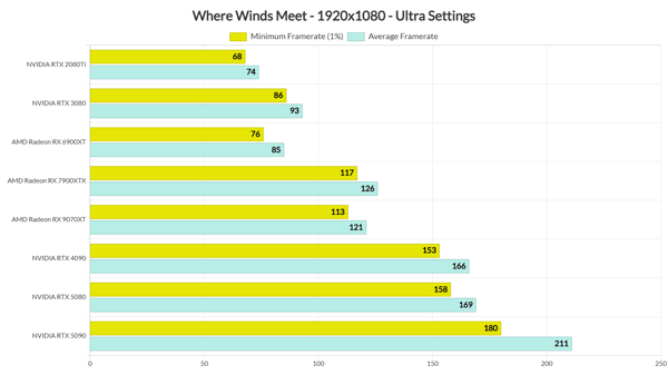 Where Winds Meet PC : Meilleurs réglages pour 84 FPS avec RTX 4060 Ultra + DLSS