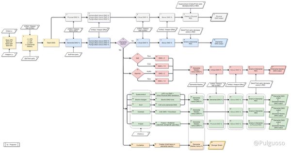 Soft Caps de ME en Genshin: 100-300 Vaporizado, 800+ óptimo para Florecimiento