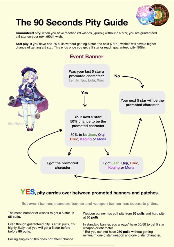 原神 6.0:『輝きを捉える』50/50(すり抜け)ガイド