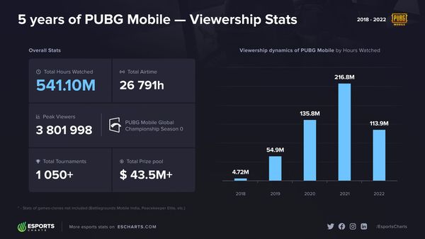 Coût du Gun Lab PUBG Mobile Niveau 7 : Guide 20K-40K UC 2026