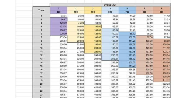 Guía de Speed Tuning de HSR: Breakpoints para 0 ciclos en MoC (120-200)