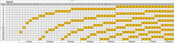 Пороговые значения скорости в Honkai: Star Rail: 120, 133, 160 ед.
