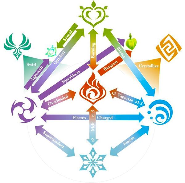 Genshin Impact एलिमेंटल गेज थ्योरी: संपूर्ण गाइड