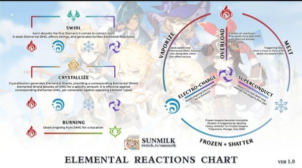 Genshin Impact Overload Build: 5.2 Complete Guide
